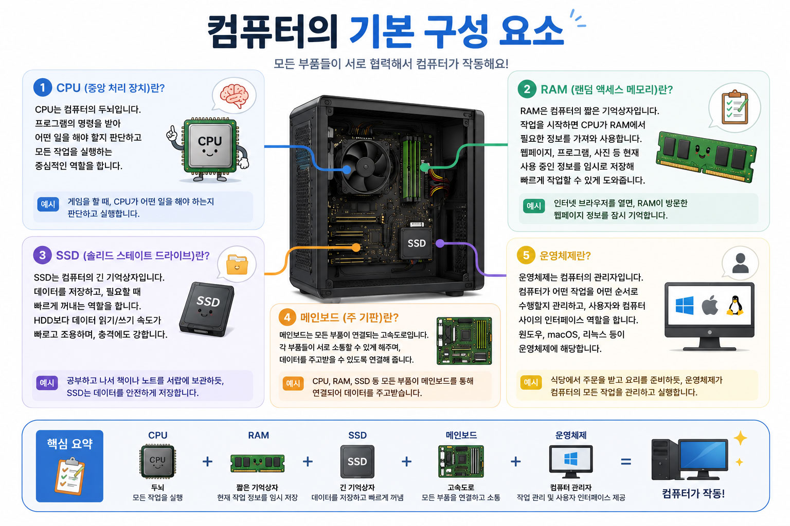 컴퓨터는 CPU, RAM, SSD, 메인보드, 운영체제가 서로 협력하여 동작합니다. 각 부품은 서로 다른 역할을 담당하며, 하나의 작업을 처리하기 위해 긴밀하게 데이터를 주고받습니다.